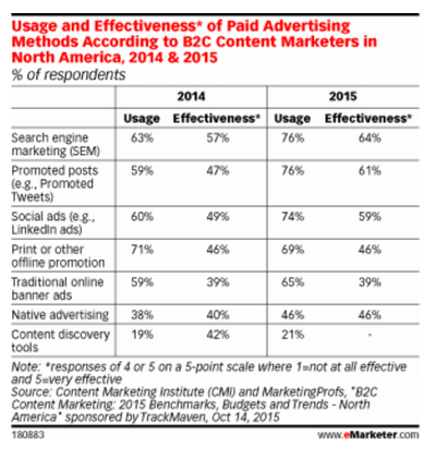 http://www.emarketer.com/Article/Sponsored-Social-Posts-Most-Effective-Marketing-Channel/1013242